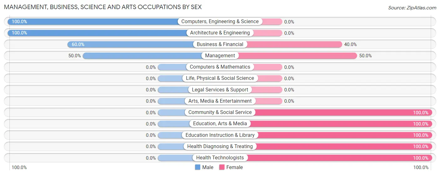 Management, Business, Science and Arts Occupations by Sex in Carsonville