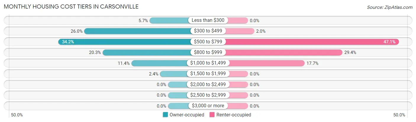 Monthly Housing Cost Tiers in Carsonville