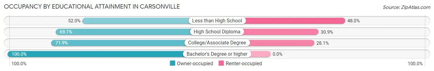Occupancy by Educational Attainment in Carsonville