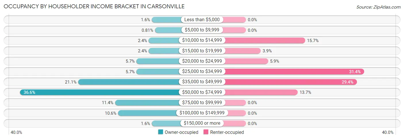 Occupancy by Householder Income Bracket in Carsonville