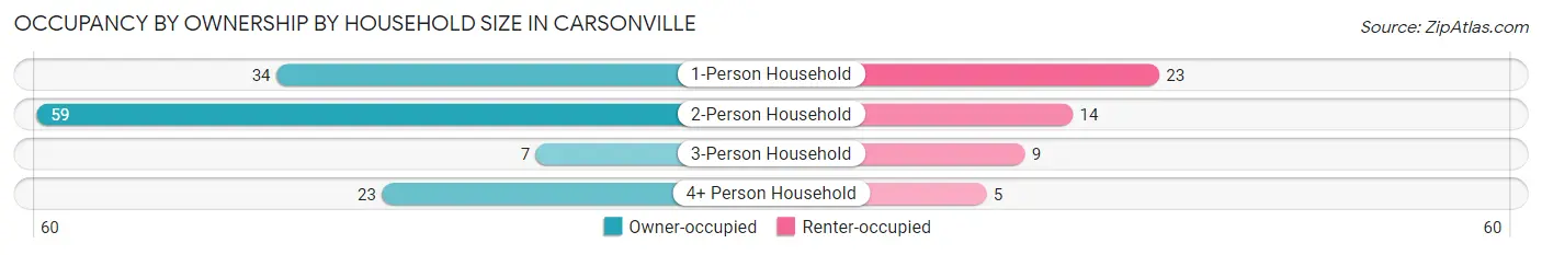Occupancy by Ownership by Household Size in Carsonville
