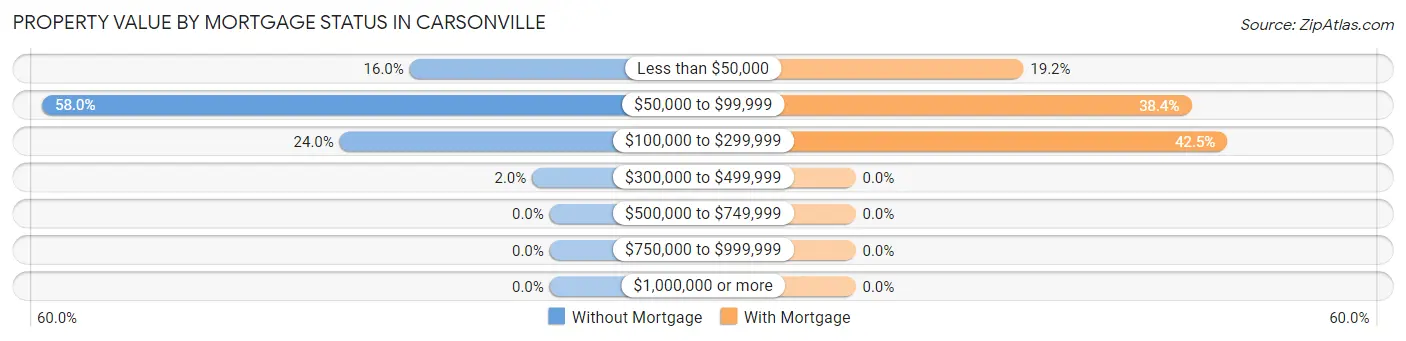 Property Value by Mortgage Status in Carsonville