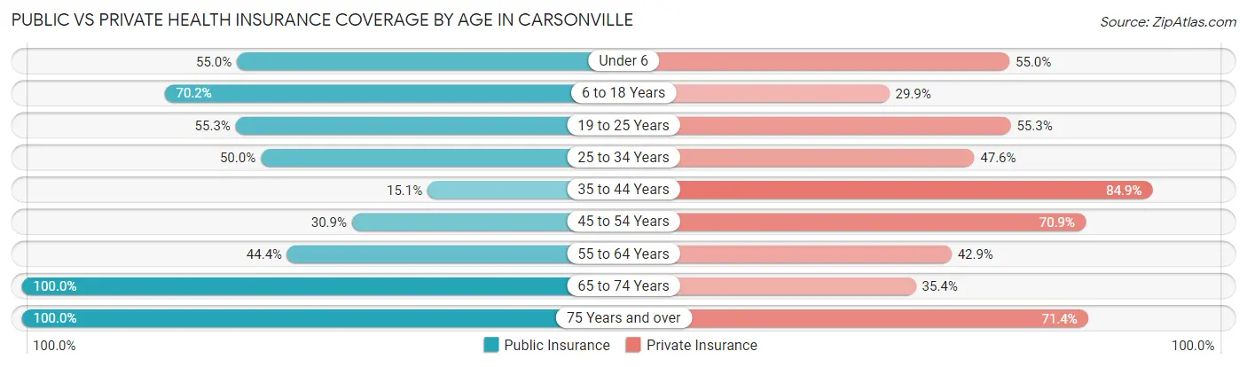 Public vs Private Health Insurance Coverage by Age in Carsonville