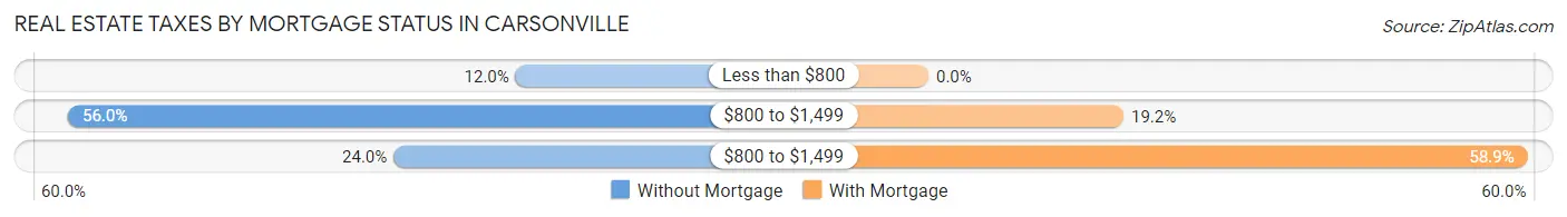 Real Estate Taxes by Mortgage Status in Carsonville