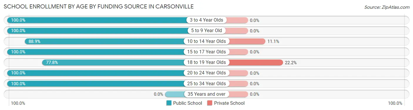 School Enrollment by Age by Funding Source in Carsonville