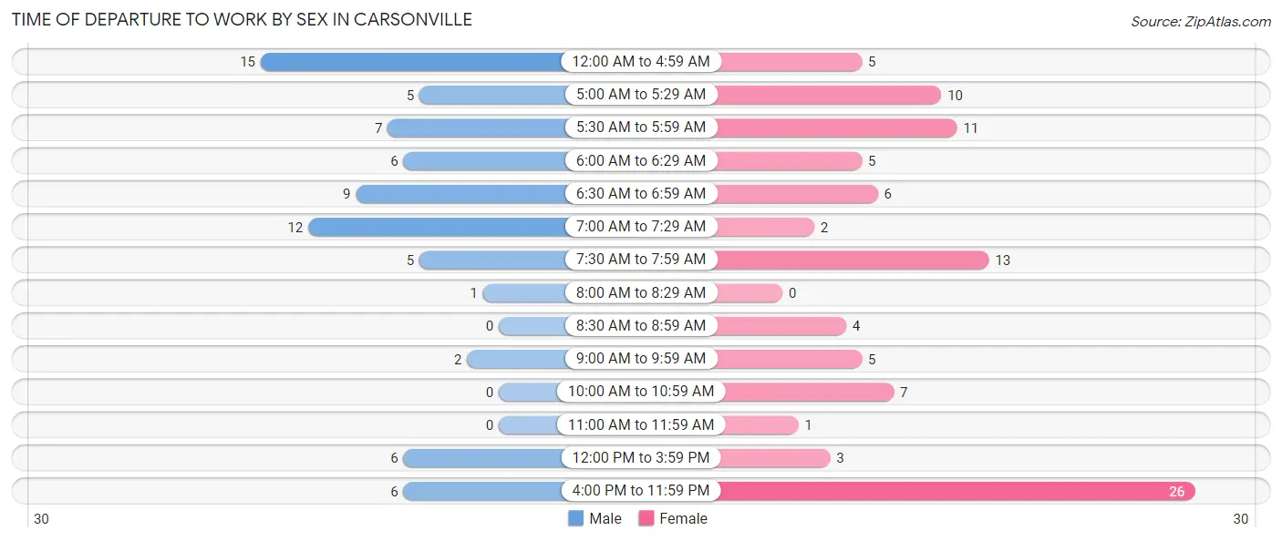 Time of Departure to Work by Sex in Carsonville