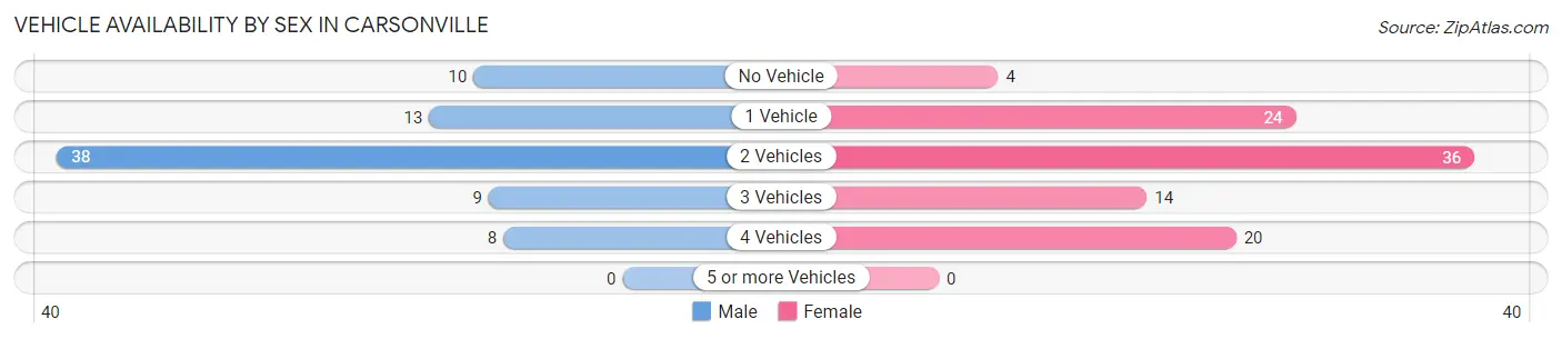 Vehicle Availability by Sex in Carsonville