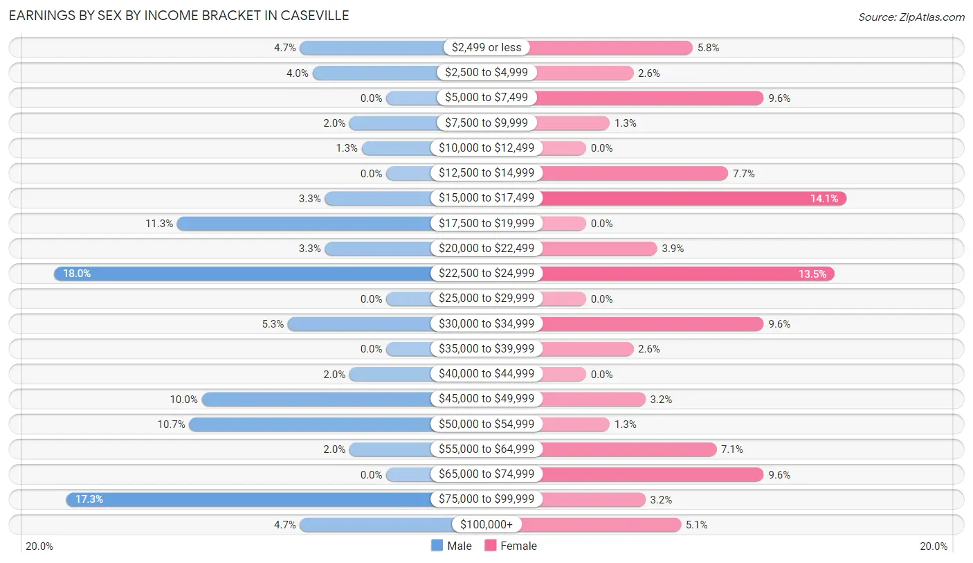 Earnings by Sex by Income Bracket in Caseville