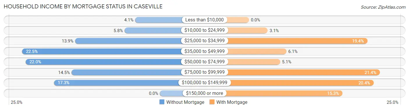 Household Income by Mortgage Status in Caseville