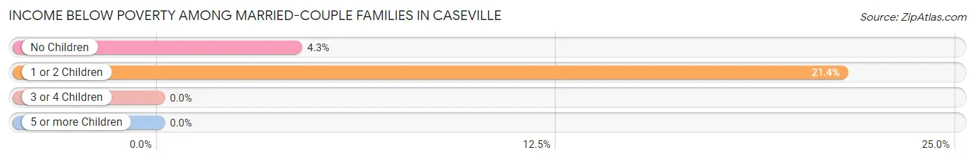 Income Below Poverty Among Married-Couple Families in Caseville