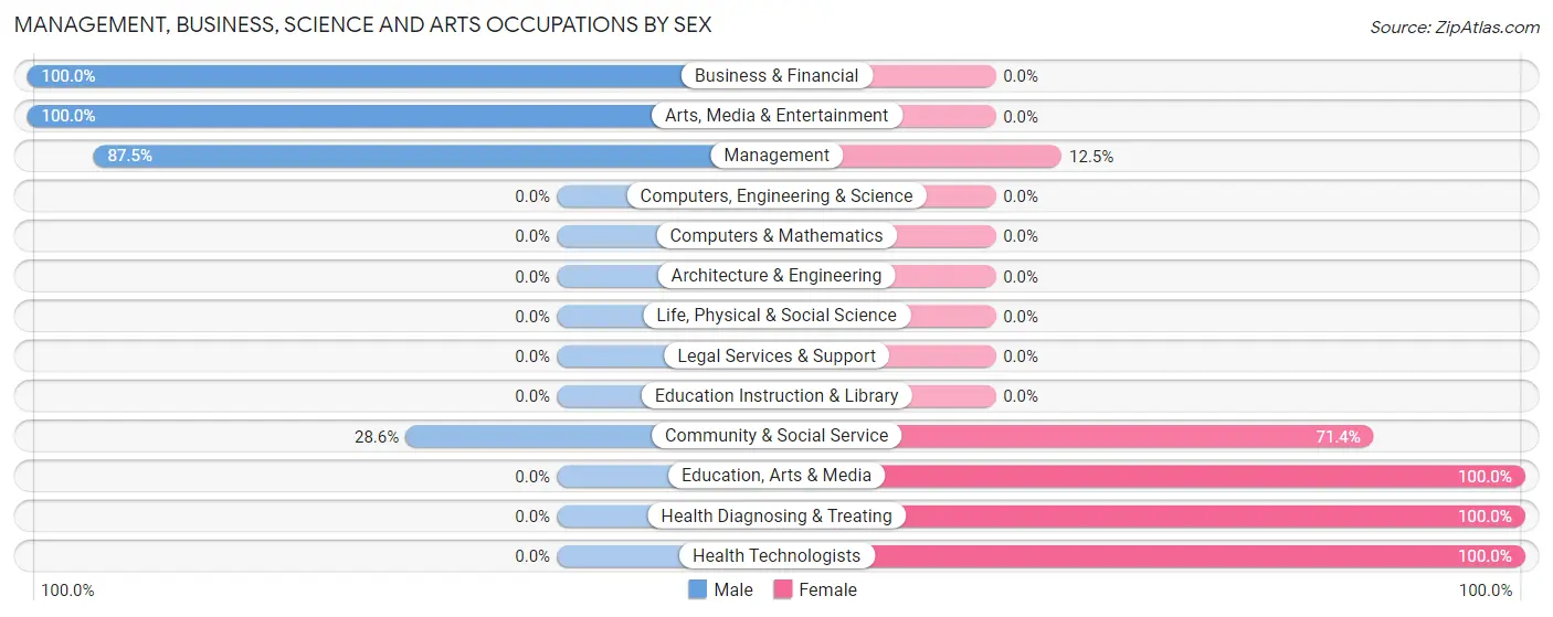 Management, Business, Science and Arts Occupations by Sex in Caseville