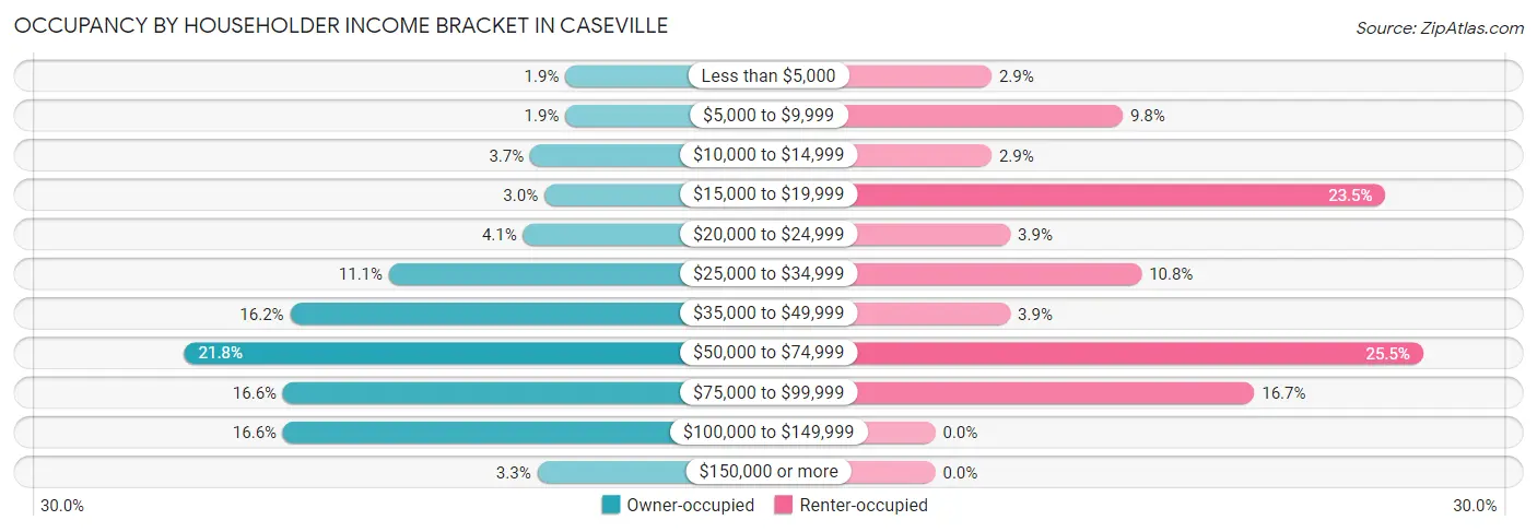 Occupancy by Householder Income Bracket in Caseville
