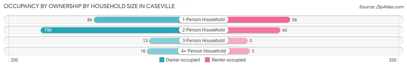 Occupancy by Ownership by Household Size in Caseville
