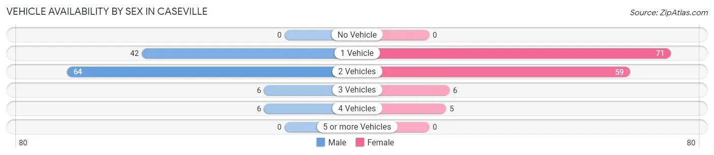 Vehicle Availability by Sex in Caseville