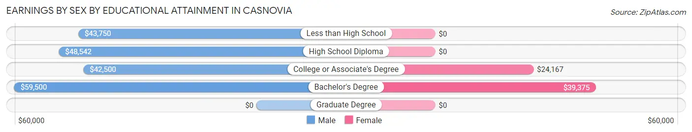 Earnings by Sex by Educational Attainment in Casnovia