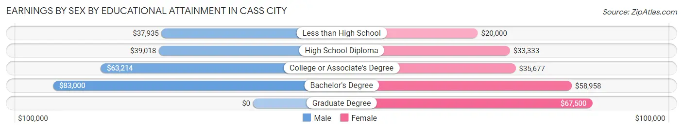 Earnings by Sex by Educational Attainment in Cass City