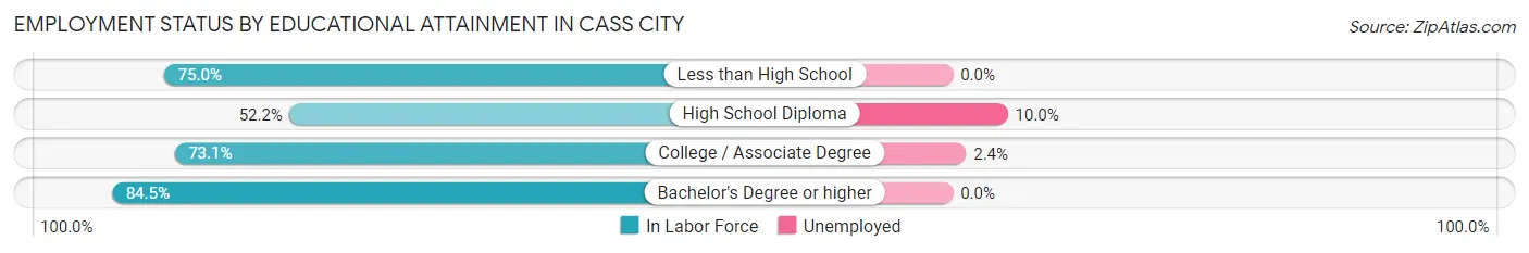 Employment Status by Educational Attainment in Cass City