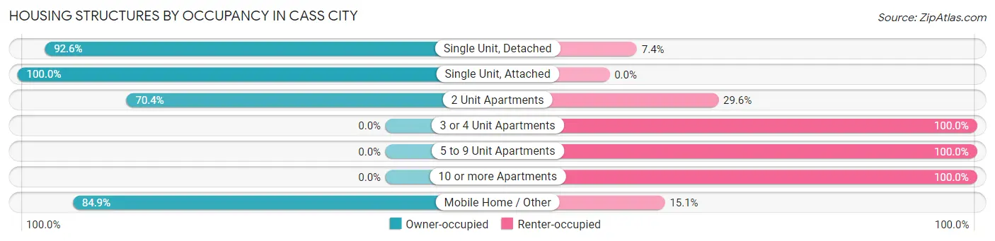 Housing Structures by Occupancy in Cass City