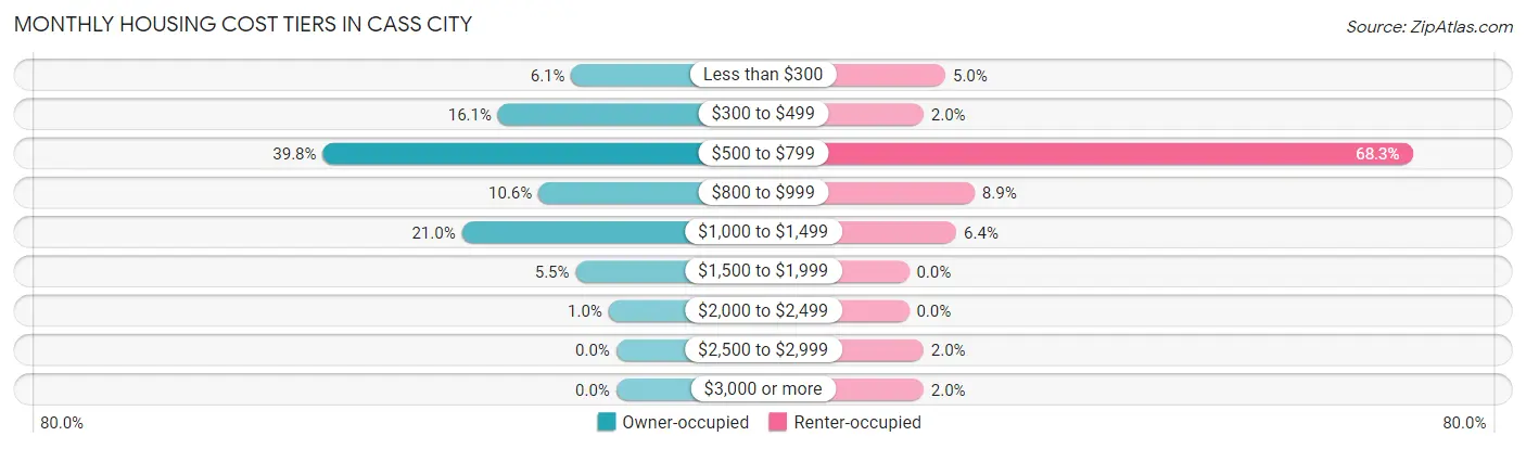 Monthly Housing Cost Tiers in Cass City