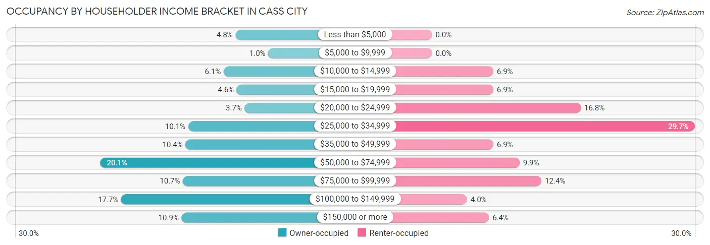 Occupancy by Householder Income Bracket in Cass City