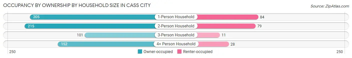 Occupancy by Ownership by Household Size in Cass City