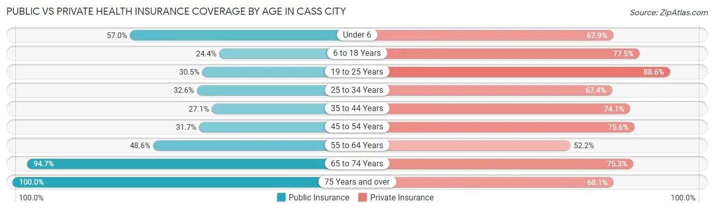 Public vs Private Health Insurance Coverage by Age in Cass City