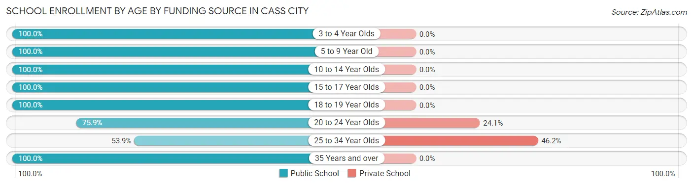 School Enrollment by Age by Funding Source in Cass City
