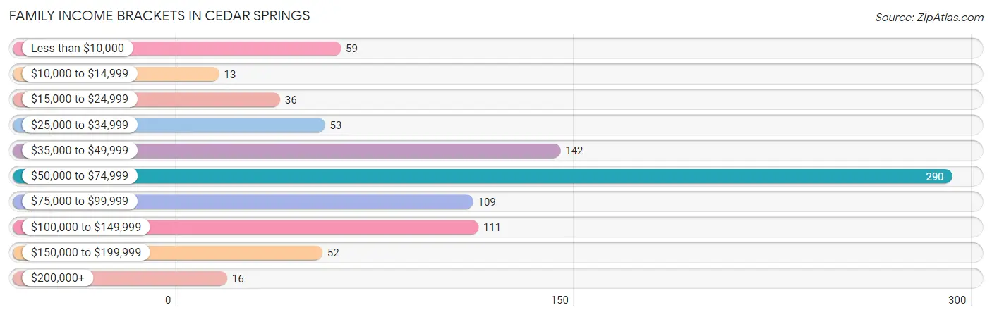 Family Income Brackets in Cedar Springs