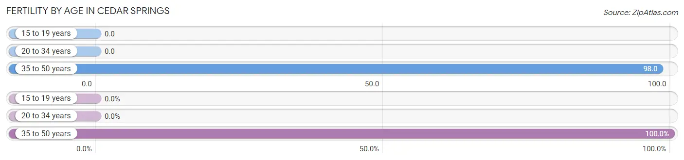 Female Fertility by Age in Cedar Springs