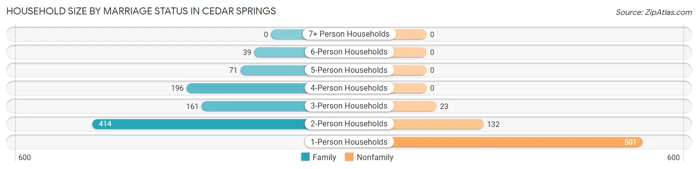 Household Size by Marriage Status in Cedar Springs