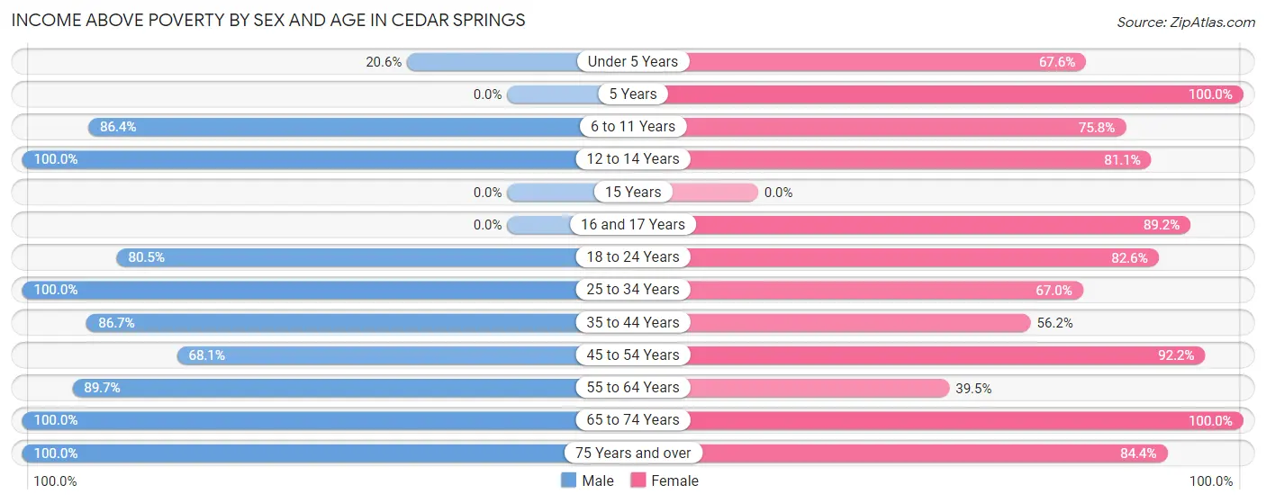 Income Above Poverty by Sex and Age in Cedar Springs