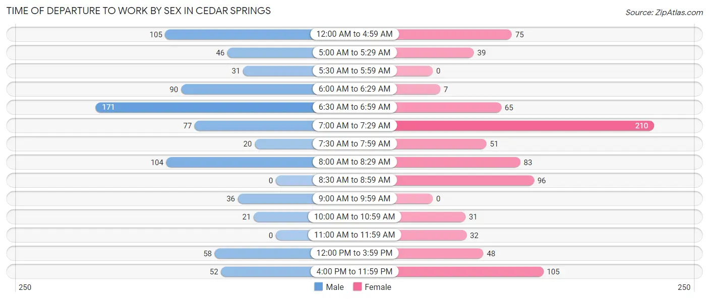 Time of Departure to Work by Sex in Cedar Springs