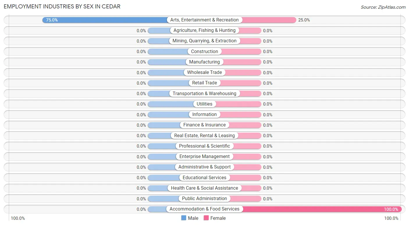 Employment Industries by Sex in Cedar