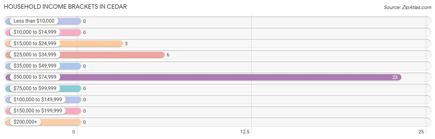 Household Income Brackets in Cedar