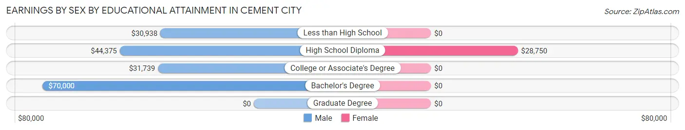 Earnings by Sex by Educational Attainment in Cement City