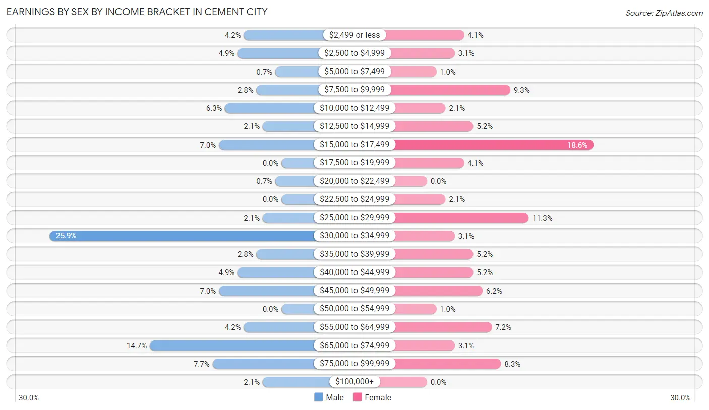 Earnings by Sex by Income Bracket in Cement City