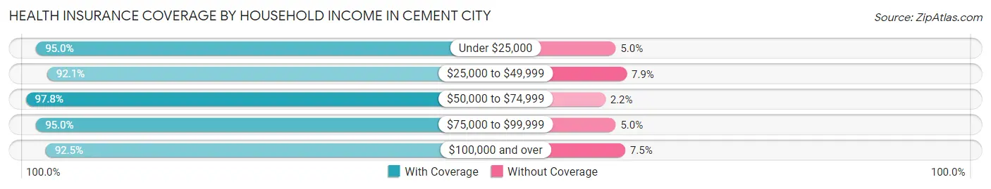 Health Insurance Coverage by Household Income in Cement City