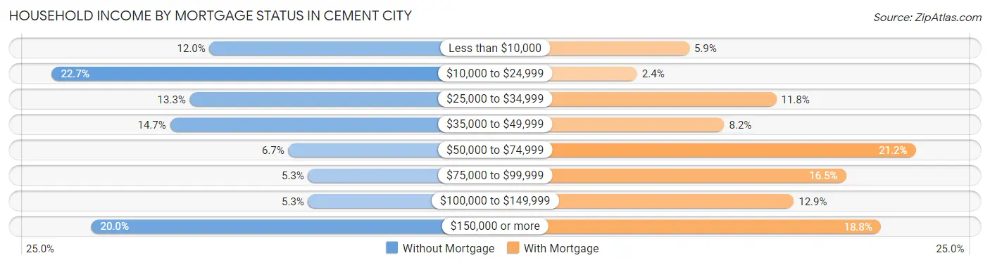 Household Income by Mortgage Status in Cement City