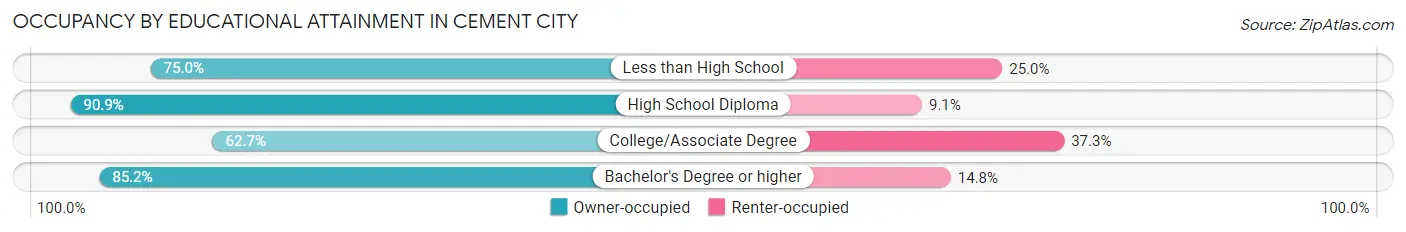 Occupancy by Educational Attainment in Cement City