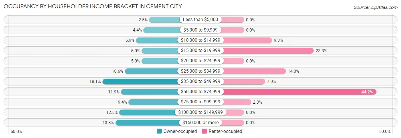 Occupancy by Householder Income Bracket in Cement City