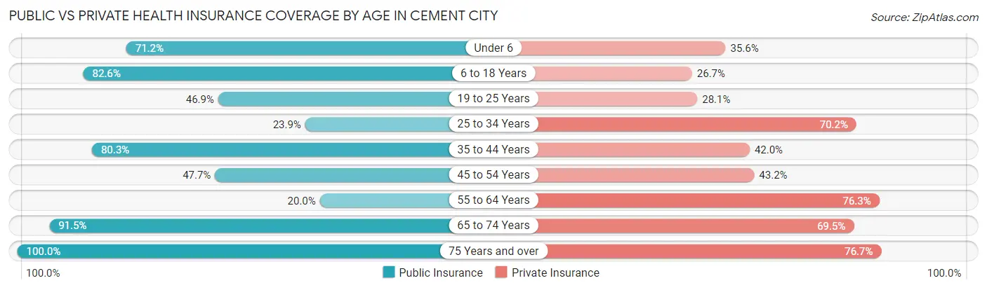 Public vs Private Health Insurance Coverage by Age in Cement City
