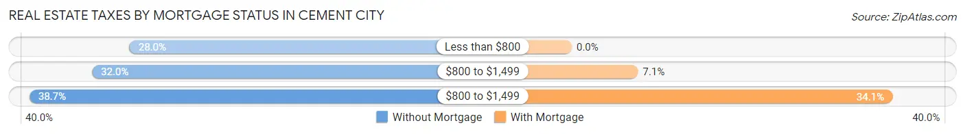 Real Estate Taxes by Mortgage Status in Cement City