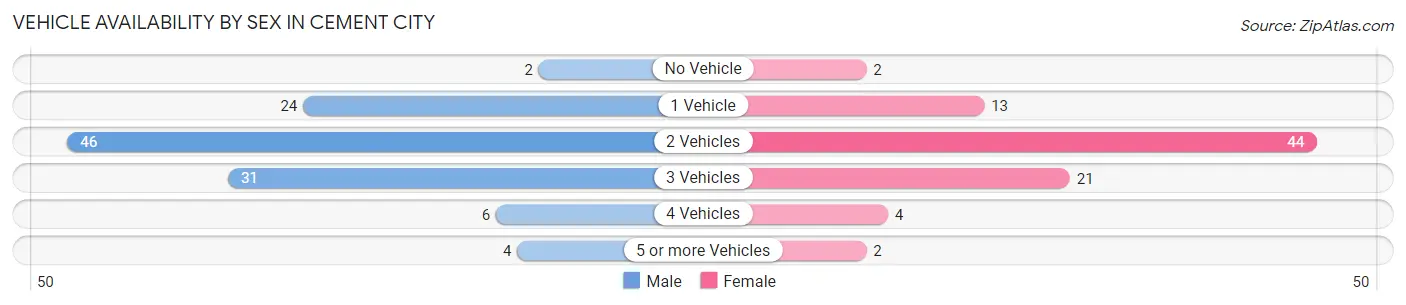 Vehicle Availability by Sex in Cement City