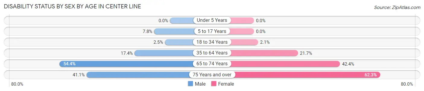 Disability Status by Sex by Age in Center Line