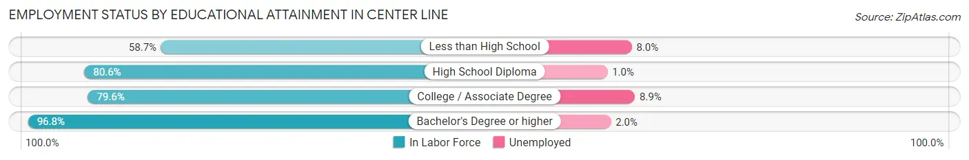 Employment Status by Educational Attainment in Center Line