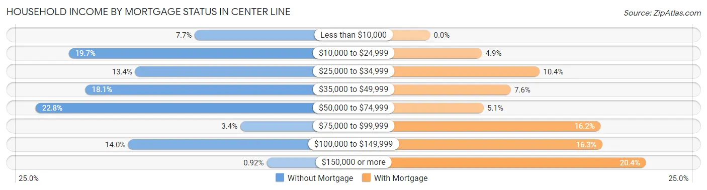 Household Income by Mortgage Status in Center Line
