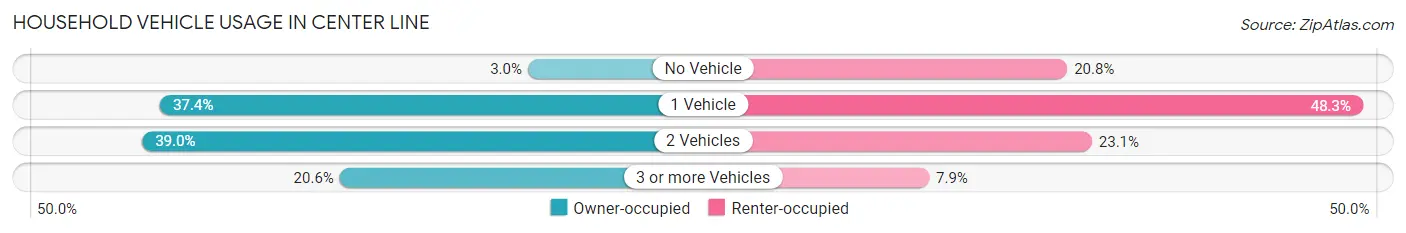 Household Vehicle Usage in Center Line