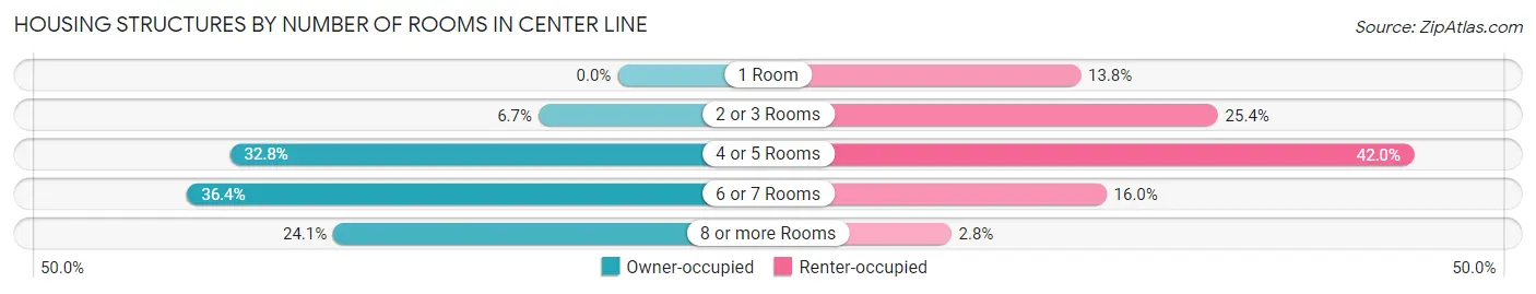 Housing Structures by Number of Rooms in Center Line