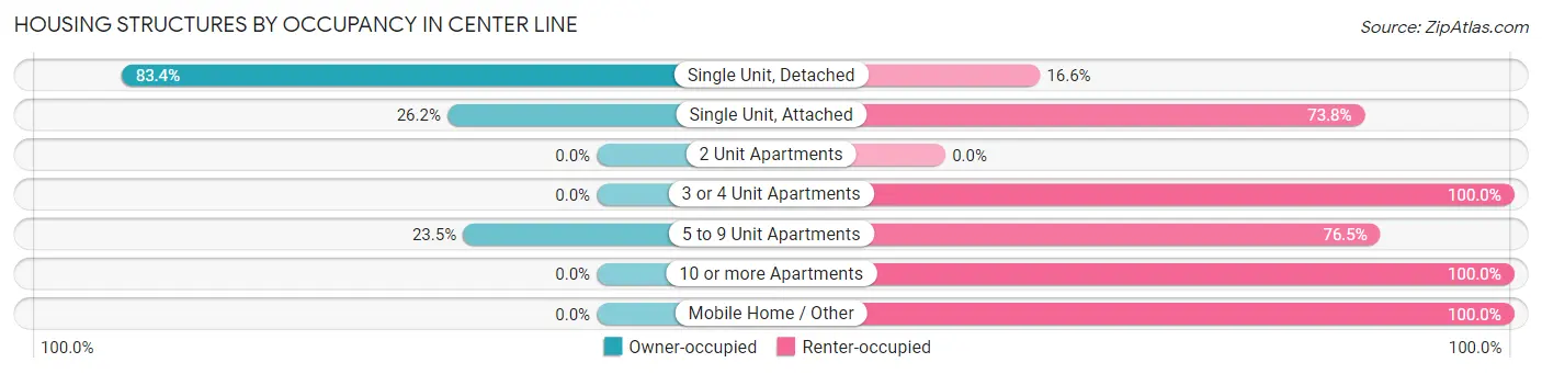 Housing Structures by Occupancy in Center Line