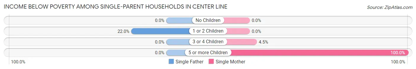 Income Below Poverty Among Single-Parent Households in Center Line